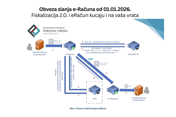Obveza slanja e-Računa od 01.01.2026.